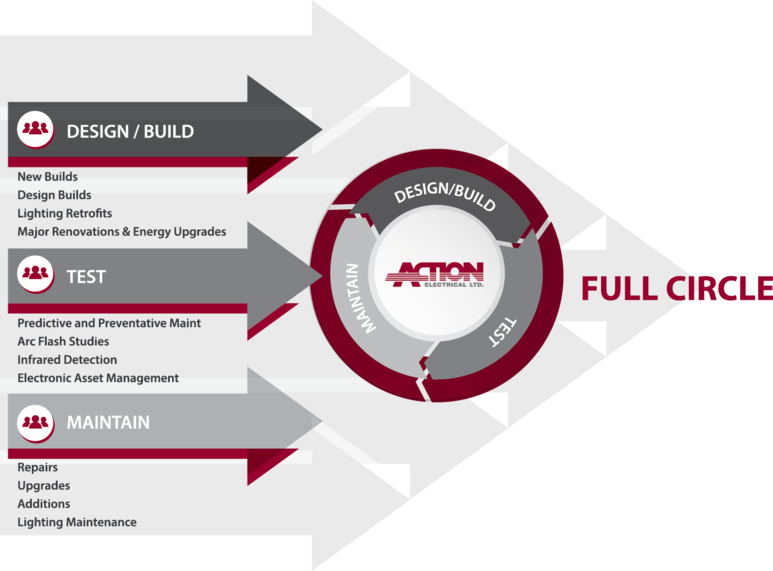 Optimizing Business Operations: The Impact of Premium Commercial Electrical Services